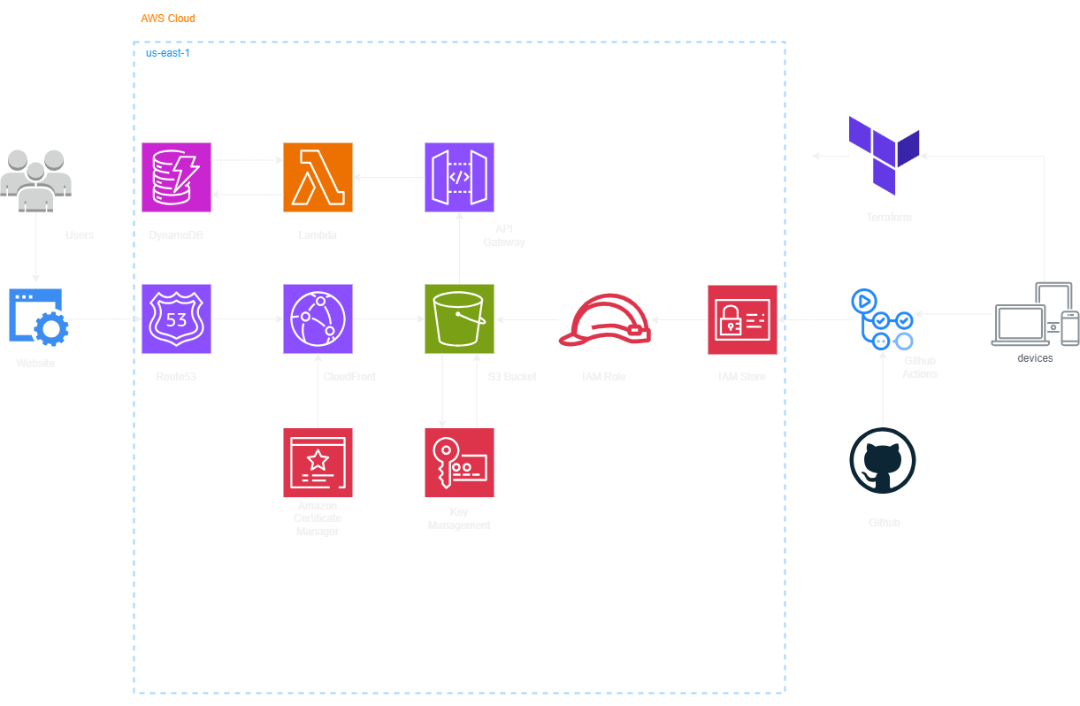 React App
